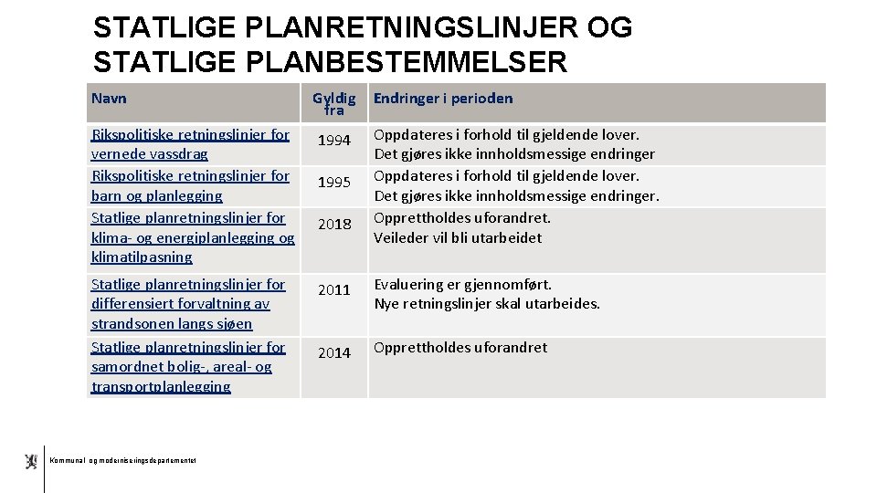 STATLIGE PLANRETNINGSLINJER OG STATLIGE PLANBESTEMMELSER Navn Gyldig fra Endringer i perioden Rikspolitiske retningslinjer for