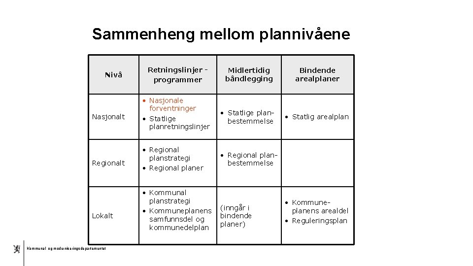 Sammenheng mellom plannivåene Nivå Nasjonalt Regionalt Lokalt Kommunal- og moderniseringsdepartementet Retningslinjer programmer Midlertidig båndlegging