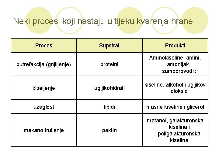 Neki procesi koji nastaju u tijeku kvarenja hrane: Proces Supstrat Produkti putrefakcija (gnjiljenje) proteini