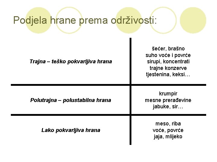 Podjela hrane prema održivosti: Trajna – teško pokvarljiva hrana šećer, brašno suho voće i