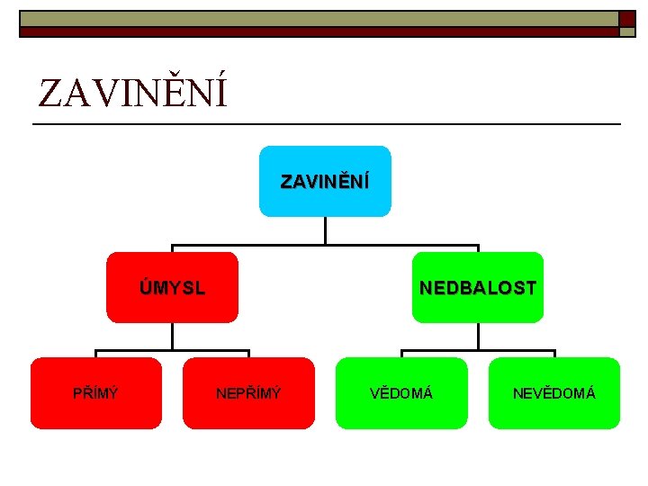 ZAVINĚNÍ ÚMYSL PŘÍMÝ NEDBALOST NEPŘÍMÝ VĚDOMÁ NEVĚDOMÁ 