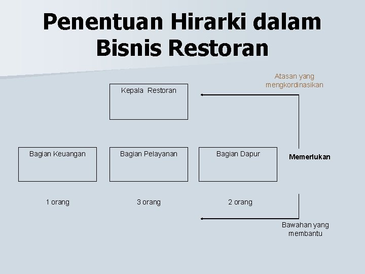 Penentuan Hirarki dalam Bisnis Restoran Atasan yang mengkordinasikan Kepala Restoran Bagian Keuangan Bagian Pelayanan