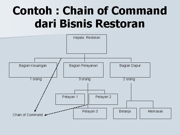 Contoh : Chain of Command dari Bisnis Restoran Kepala Restoran Bagian Keuangan Bagian Pelayanan