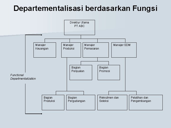 Departementalisasi berdasarkan Fungsi Direktur Utama PT ABC Manajer Keuangan Manajer Produksi Manajer Pemasaran Bagian