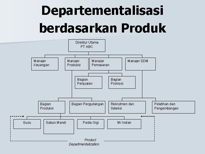 Departementalisasi berdasarkan Produk Direktur Utama PT ABC Manajer Keuangan Manajer Produksi Manajer Pemasaran Bagian