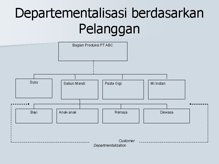 Departementalisasi berdasarkan Pelanggan Bagian Produksi PT ABC Susu Bayi Sabun Mandi Anak-anak Pasta Gigi