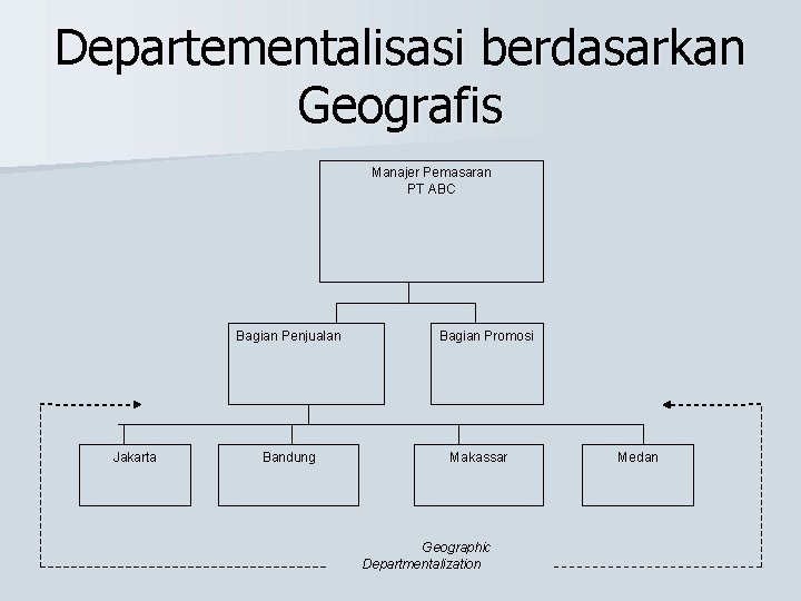 Departementalisasi berdasarkan Geografis Manajer Pemasaran PT ABC Bagian Penjualan Jakarta Bandung Bagian Promosi Makassar