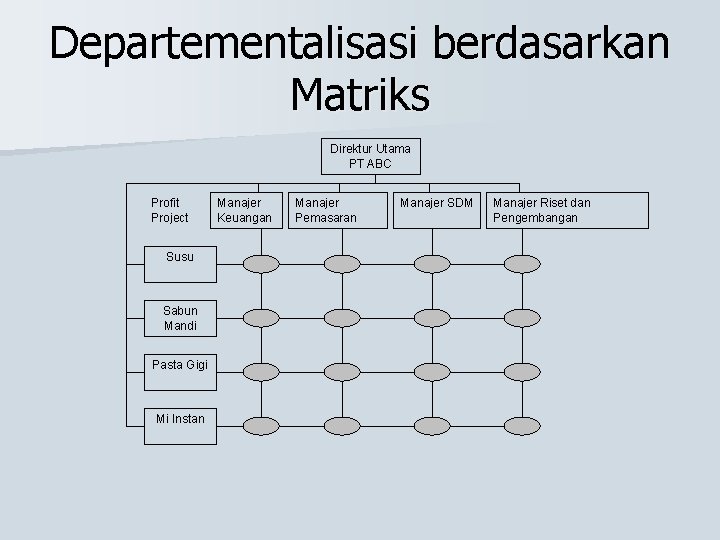 Departementalisasi berdasarkan Matriks Direktur Utama PT ABC Profit Project Susu Sabun Mandi Pasta Gigi