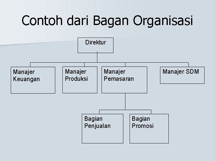 Contoh dari Bagan Organisasi Direktur Manajer Keuangan Manajer Produksi Manajer Pemasaran Bagian Penjualan Bagian