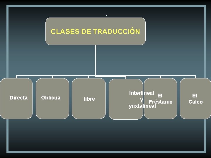 . CLASES DE TRADUCCIÓN Directa Oblicua libre Interlineal El y Préstamo yuxtalineal El Calco
