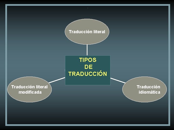. Traducción literal TIPOS DE. TRADUCCIÓN Traducción literal modificada Traducción idiomática 