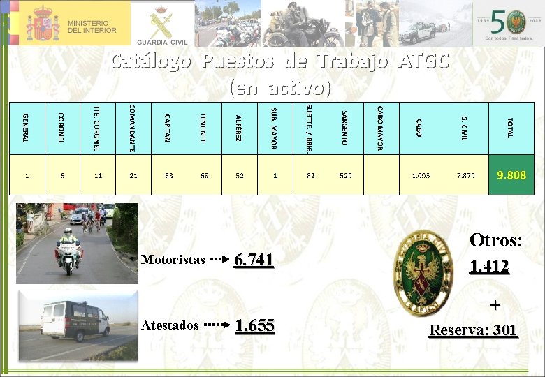 Catálogo Puestos de Trabajo ATGC (en activo) Motoristas 6. 741 Otros: 1. 412 +