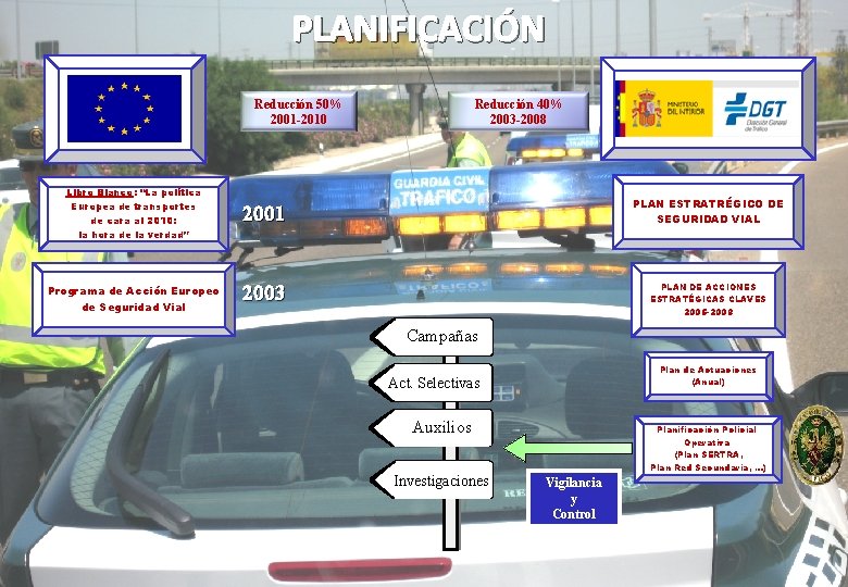 PLANIFICACIÓN Reducción 50% 2001 -2010 Libro Blanco: “La política Europea de transportes de cara