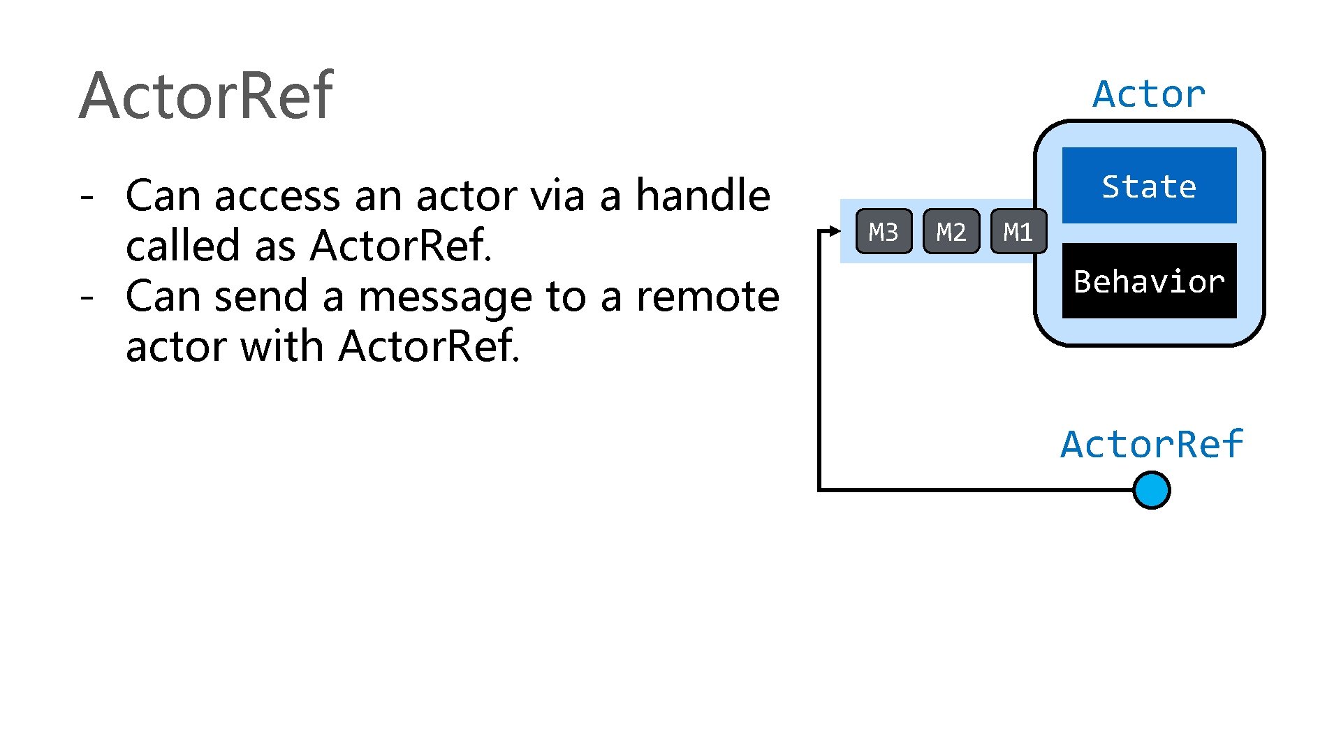 Actor. Ref Actor - Can access an actor via a handle called as Actor.