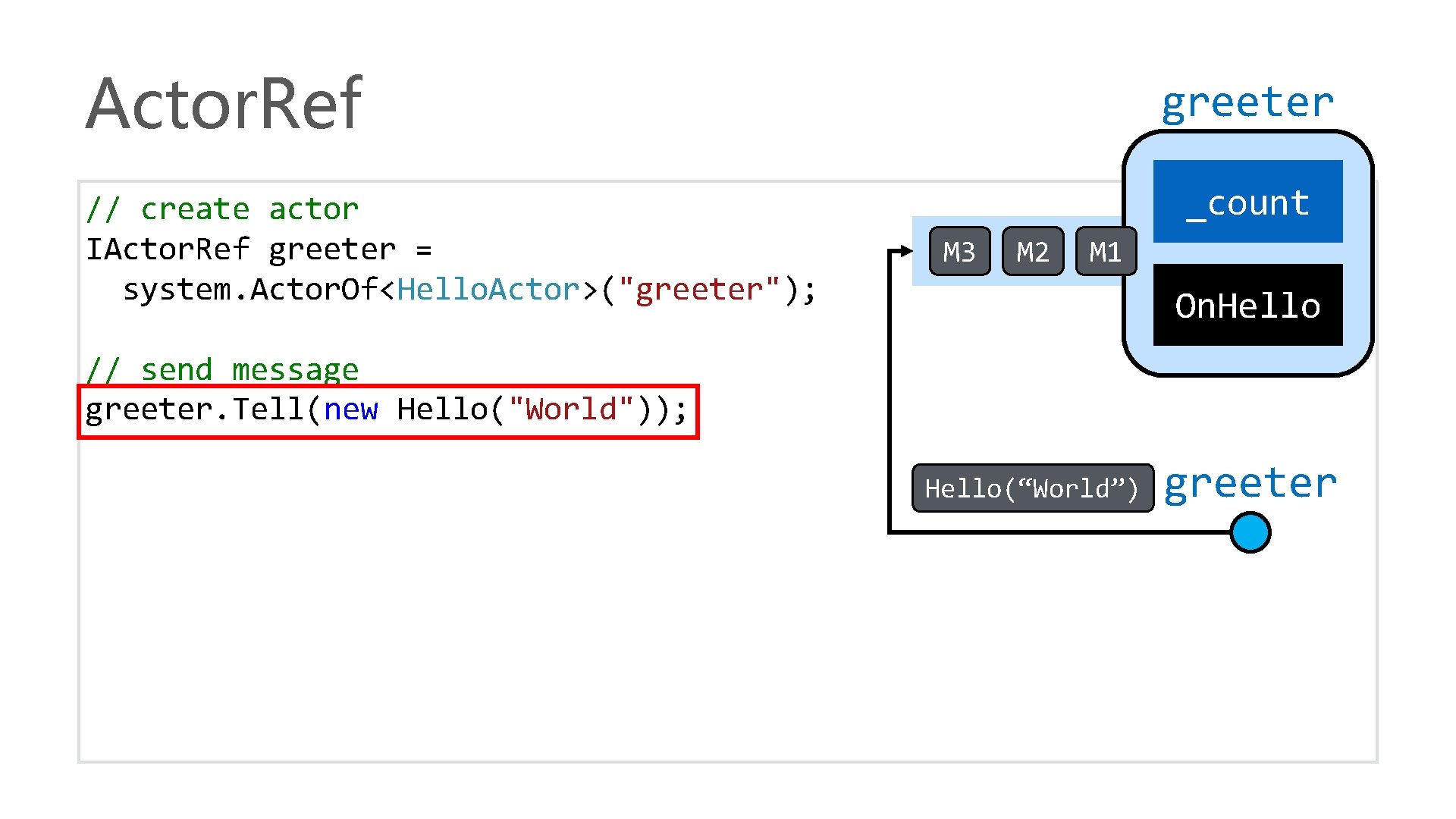 Actor. Ref // create actor IActor. Ref greeter = system. Actor. Of<Hello. Actor>("greeter"); greeter