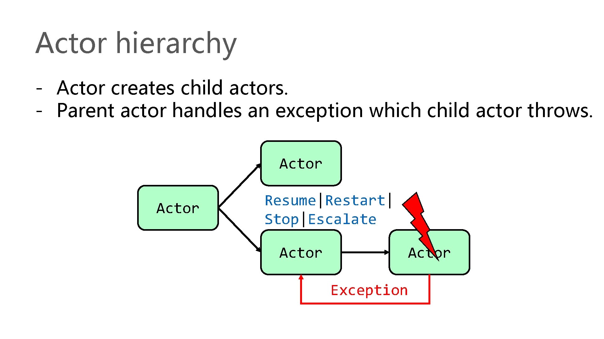 Actor hierarchy - Actor creates child actors. - Parent actor handles an exception which