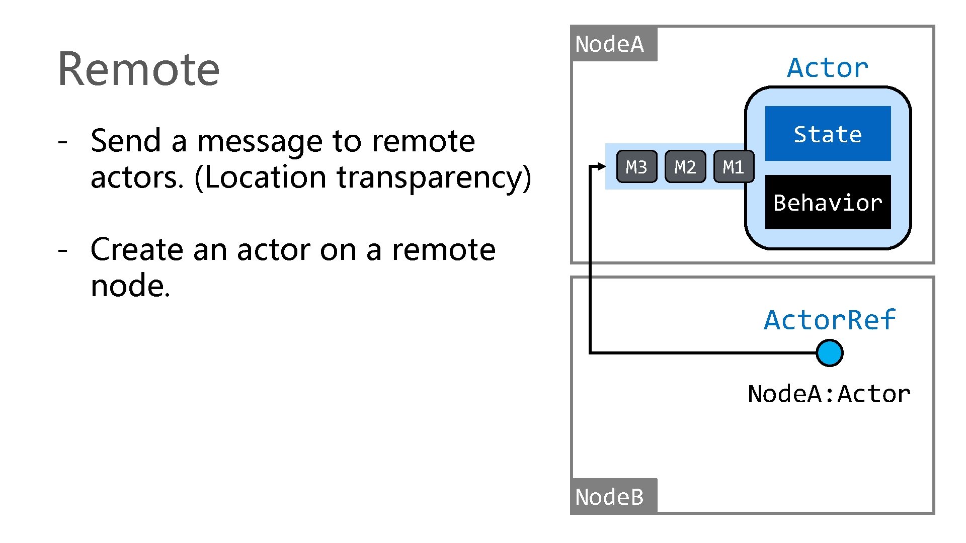 Remote - Send a message to remote actors. (Location transparency) Node. A Actor State