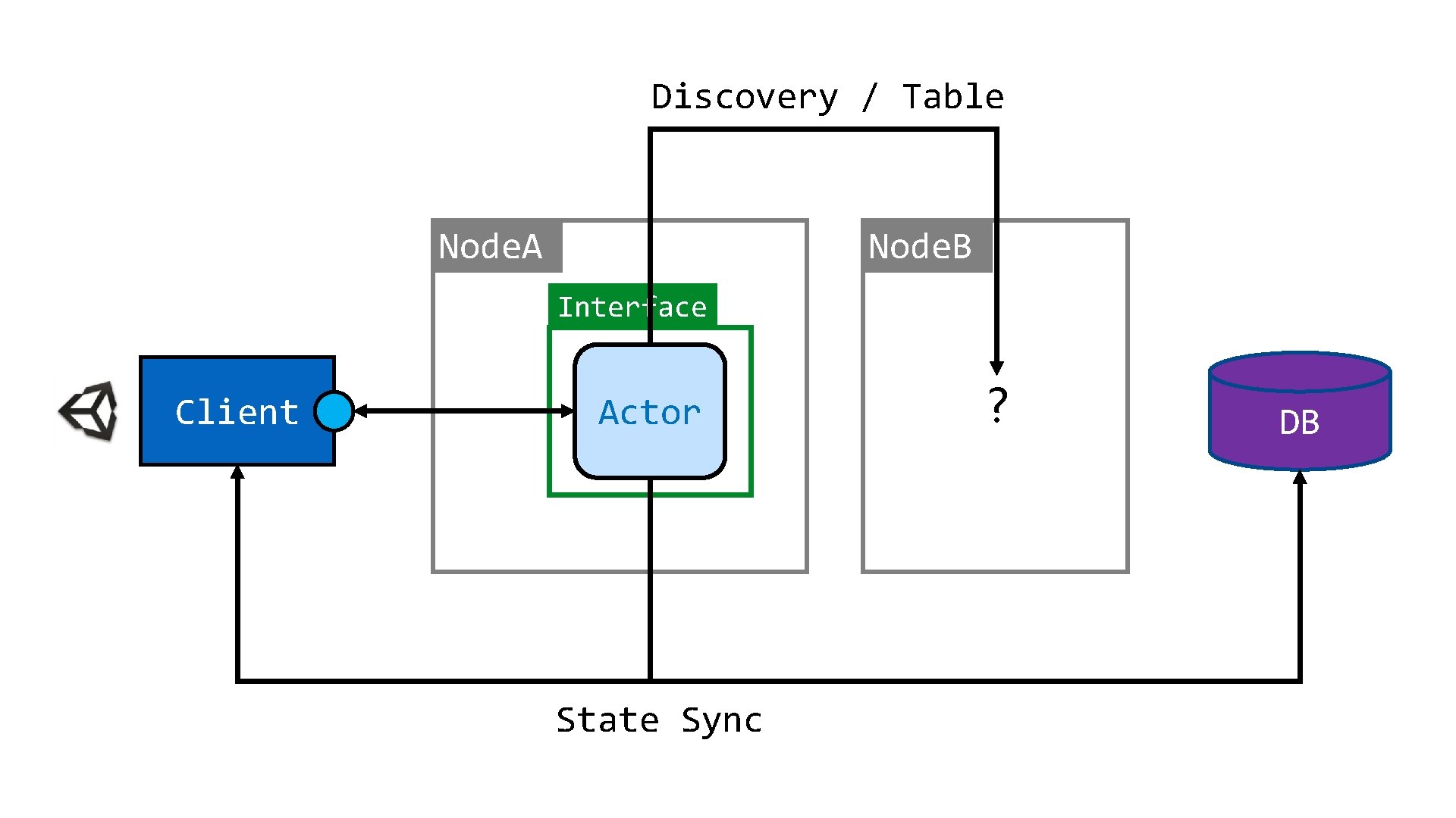 Discovery / Table Node. A Node. B Interface Client Actor State Sync ? DB