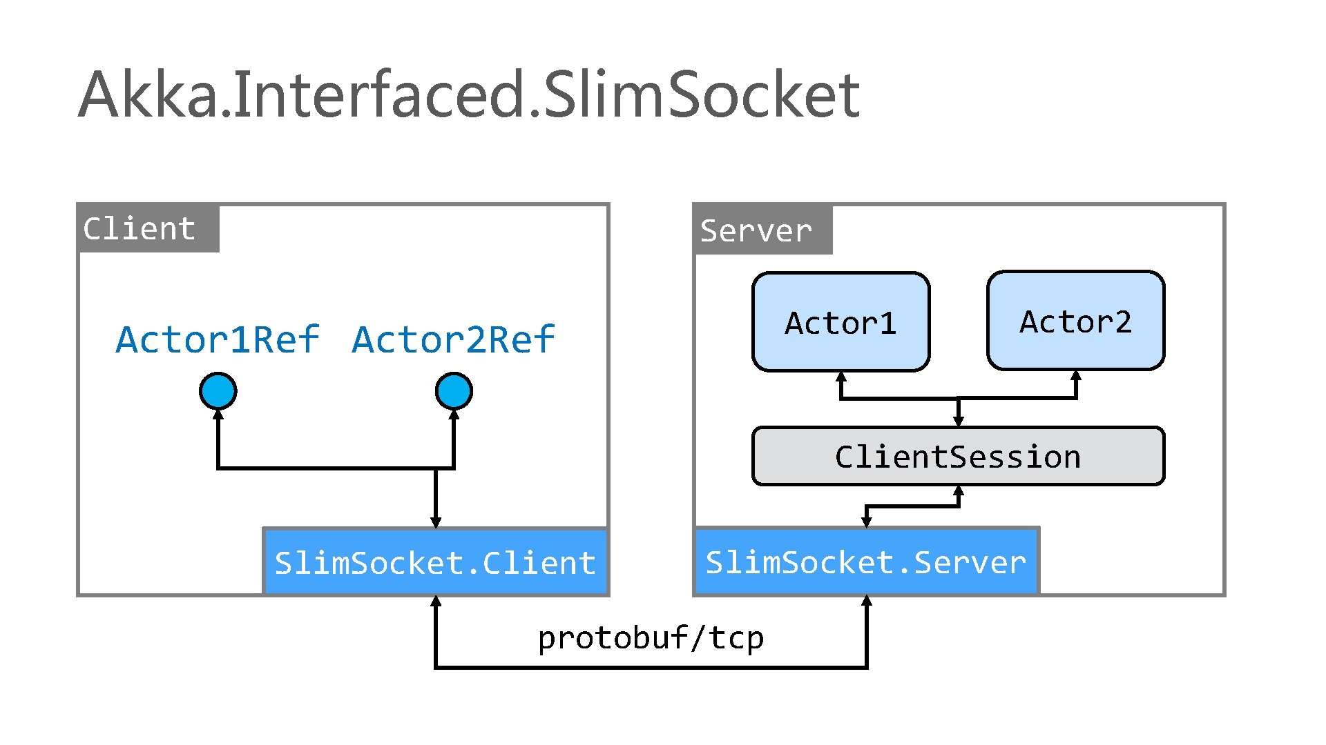 Akka. Interfaced. Slim. Socket Client Server Actor 1 Ref Actor 2 Client. Session Slim.