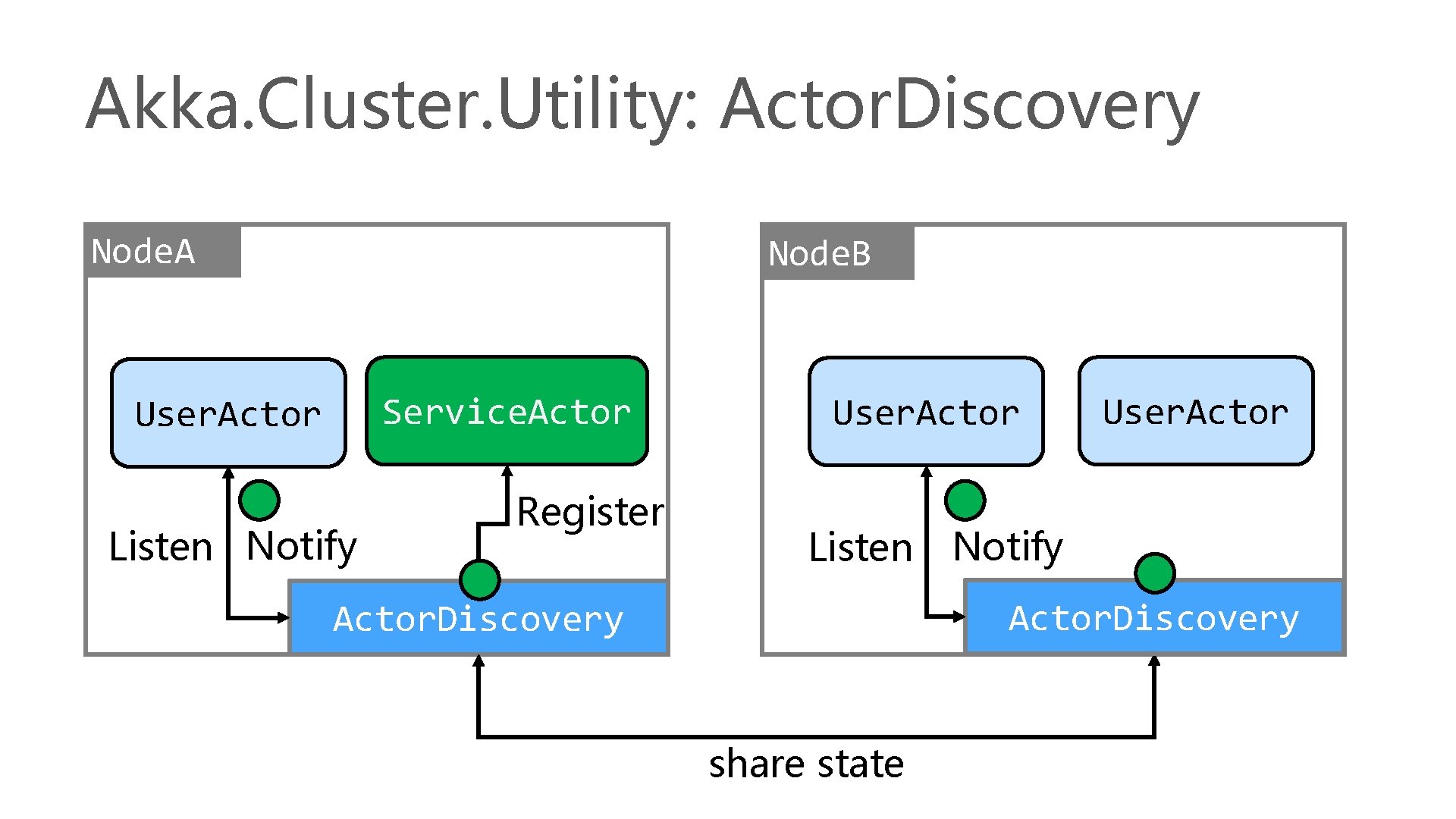 Akka. Cluster. Utility: Actor. Discovery Node. A Node. B Service. Actor User. Actor Listen