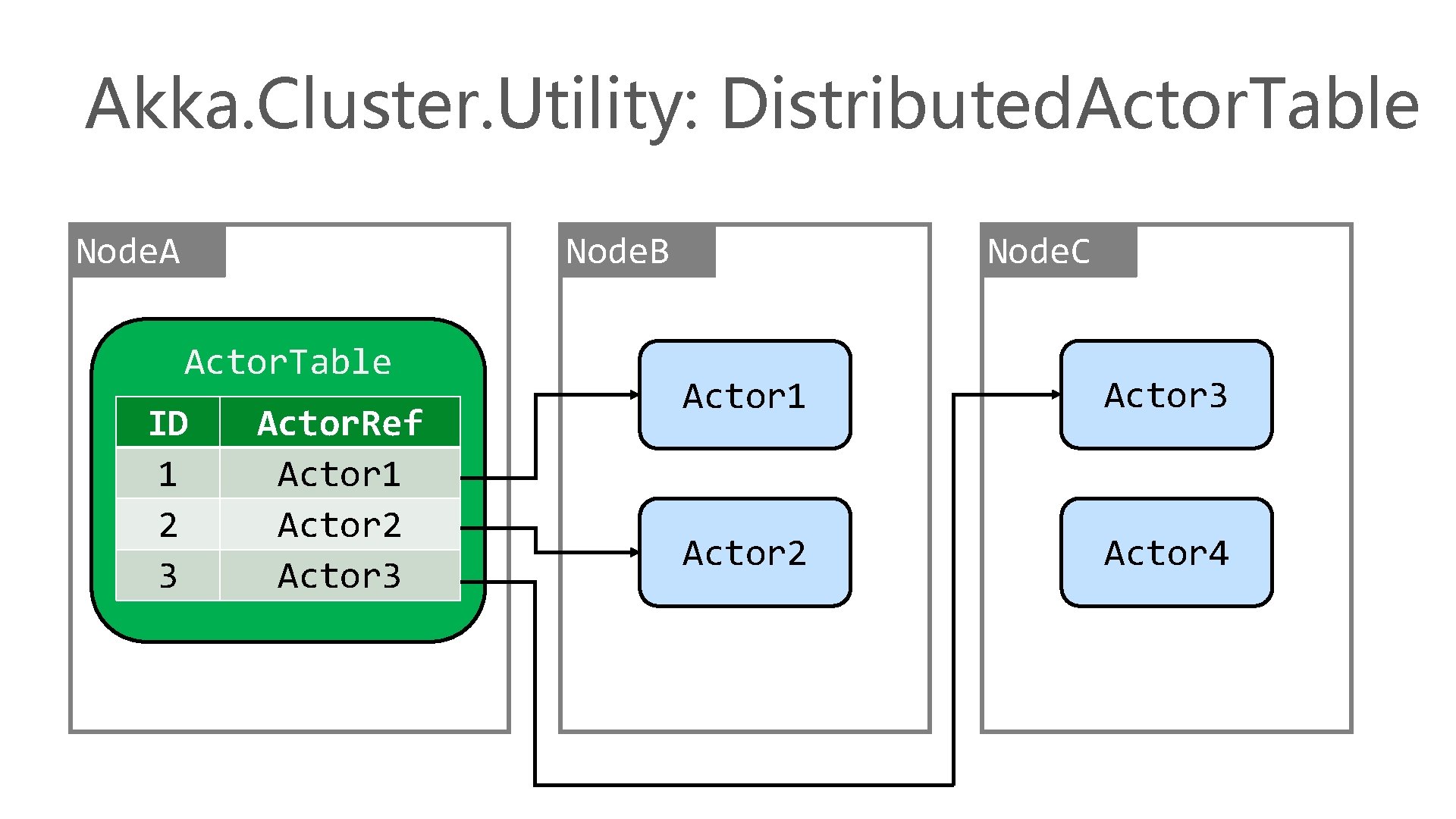 Akka. Cluster. Utility: Distributed. Actor. Table Node. A Node. B Actor. Table ID 1