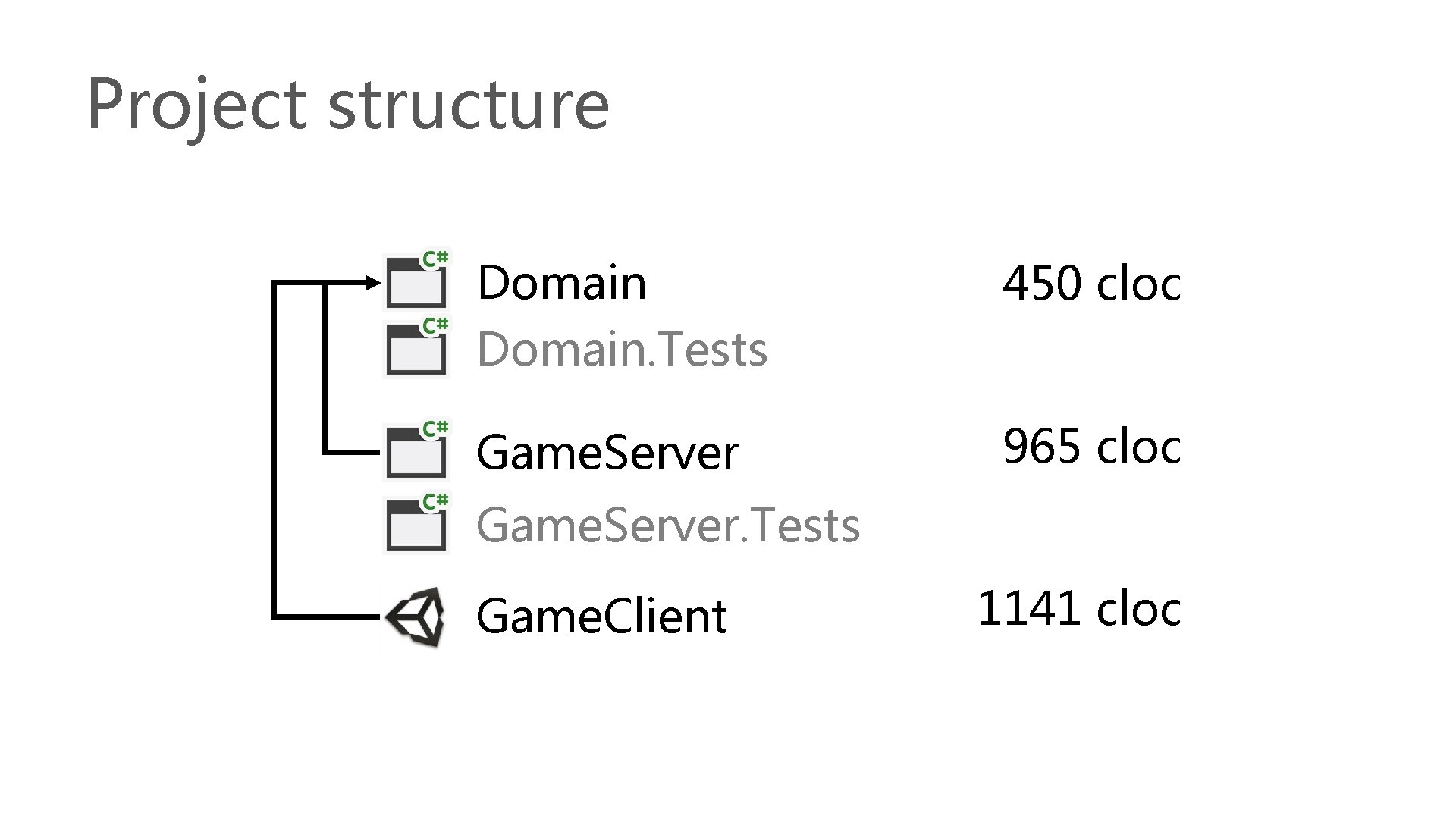 Project structure Domain. Tests 450 cloc Game. Server 965 cloc Game. Server. Tests Game.