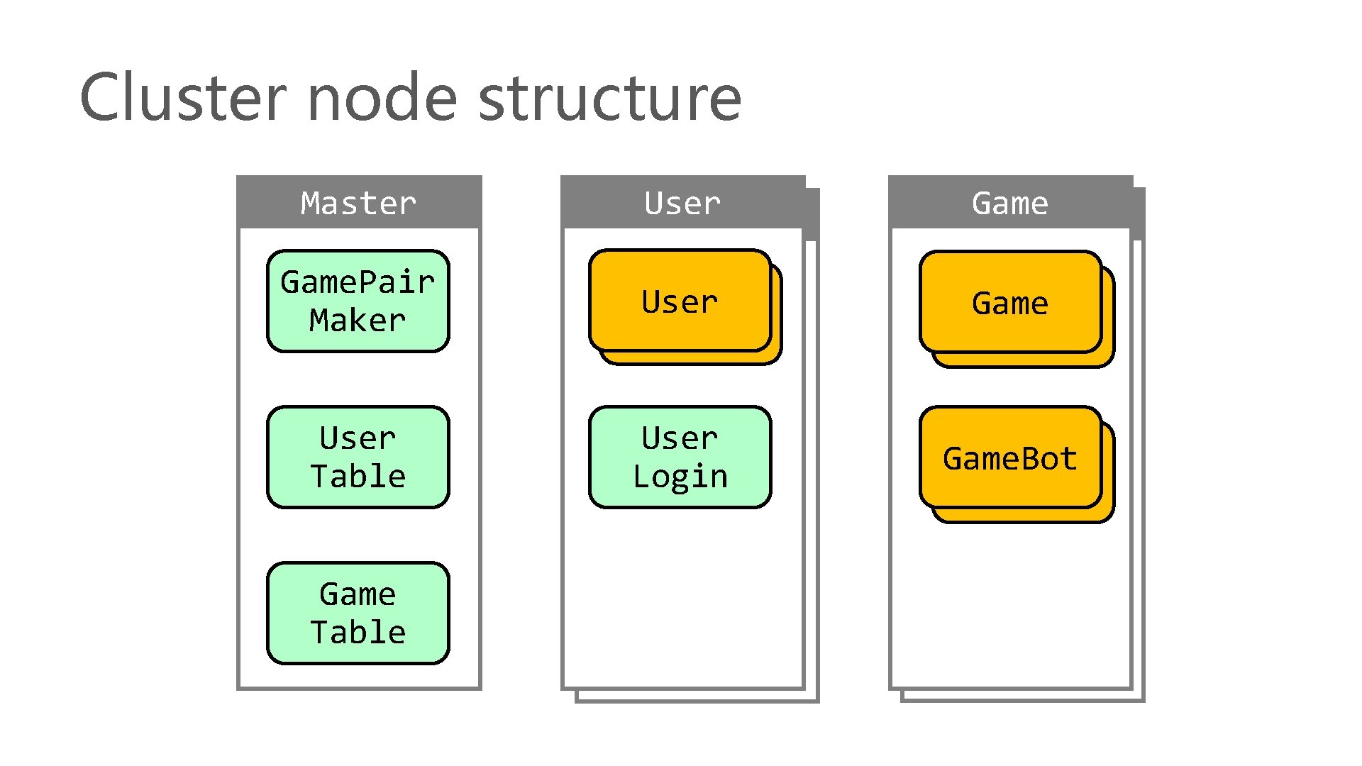 Cluster node structure Master User Game. Pair Maker User Game User Table User Login