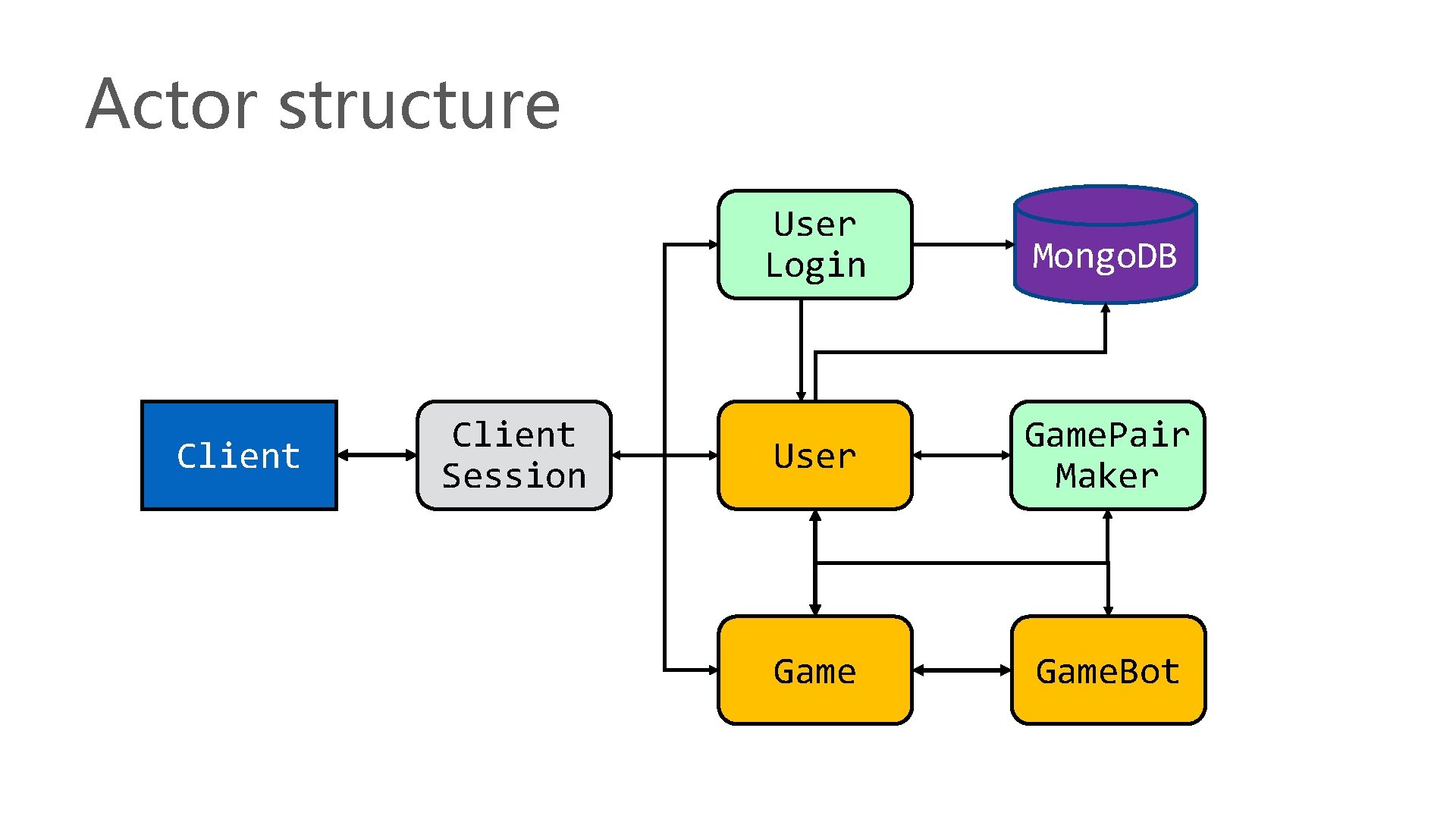 Actor structure Client Session User Login Mongo. DB User Game. Pair Maker Game. Bot