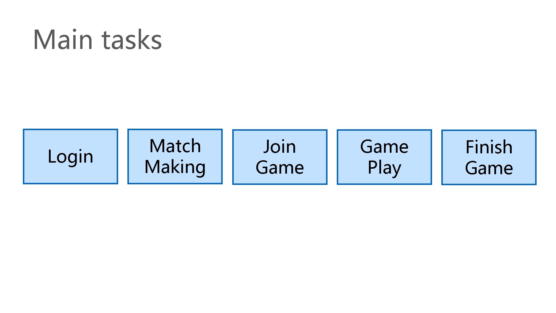 Main tasks Login Match Making Join Game Play Finish Game 