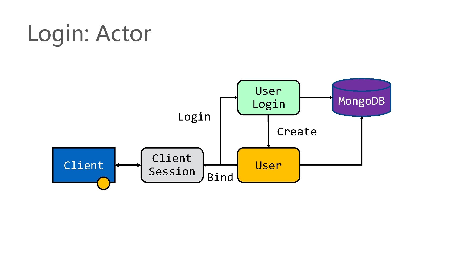 Login: Actor Login User Login Create Client Session Bind User Mongo. DB 