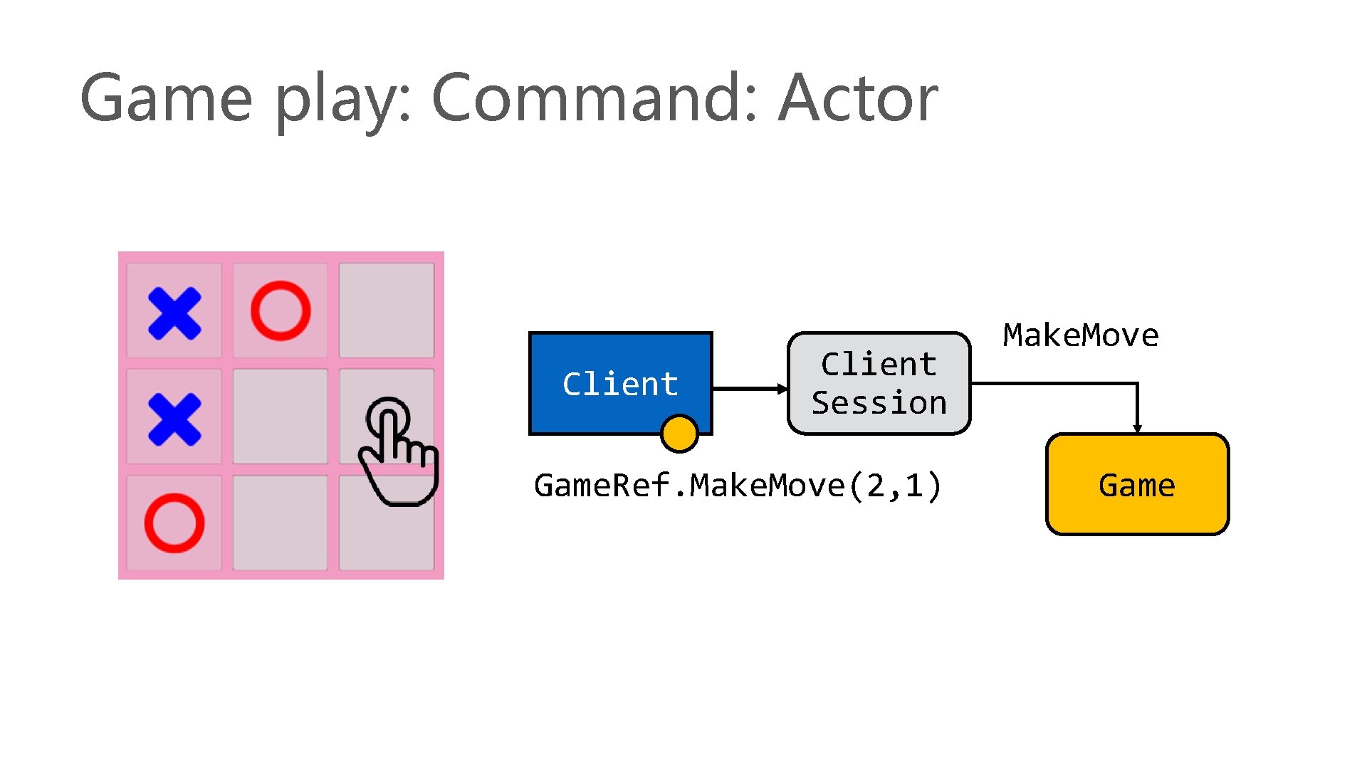Game play: Command: Actor Client Session Game. Ref. Make. Move(2, 1) Make. Move Game