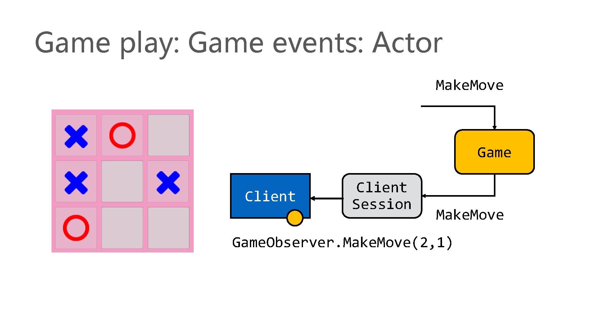 Game play: Game events: Actor Make. Move Game Client Session Make. Move Game. Observer.