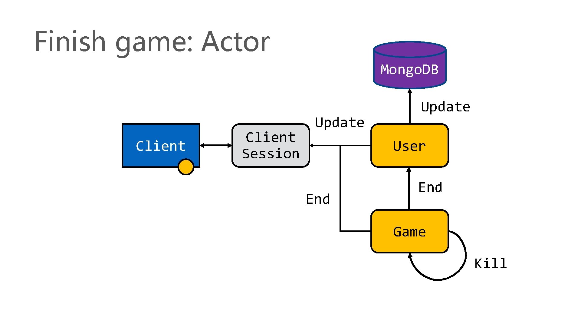 Finish game: Actor Mongo. DB Client Session Update User End Game Kill 