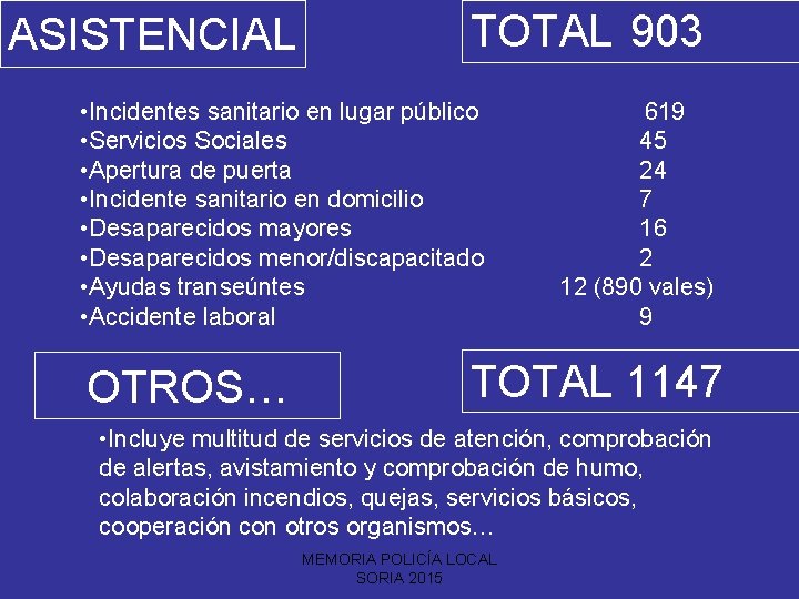 ASISTENCIAL TOTAL 903 • Incidentes sanitario en lugar público • Servicios Sociales • Apertura