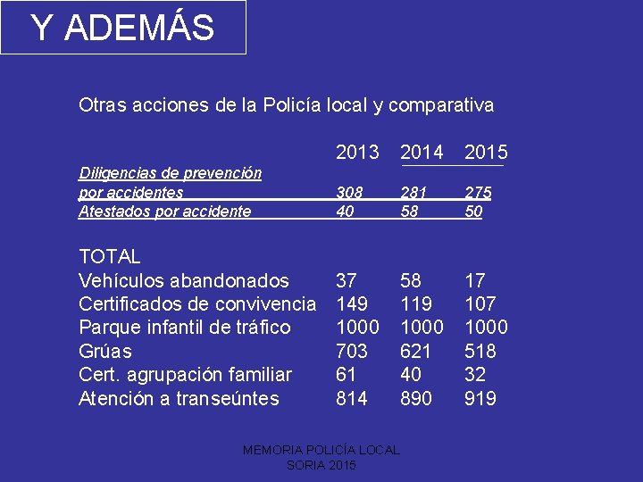 Y ADEMÁS Otras acciones de la Policía local y comparativa 2013 2014 2015 Diligencias