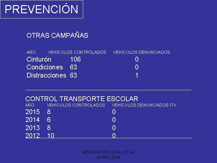PREVENCIÓN OTRAS CAMPAÑAS AÑO VEHÍCULOS CONTROLADOS VEHÍCULOS DENUNCIADOS Cinturón 106 Condiciones 63 Distracciones 63