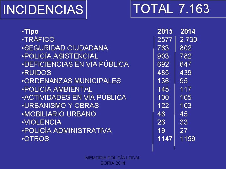 TOTAL 7. 163 INCIDENCIAS • Tipo • TRÁFICO • SEGURIDAD CIUDADANA • POLICÍA ASISTENCIAL