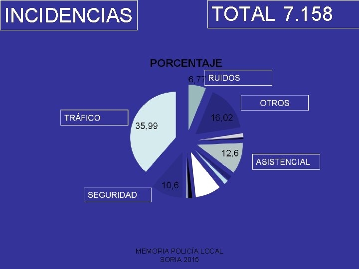 INCIDENCIAS TOTAL 7. 158 MEMORIA POLICÍA LOCAL SORIA 2015 