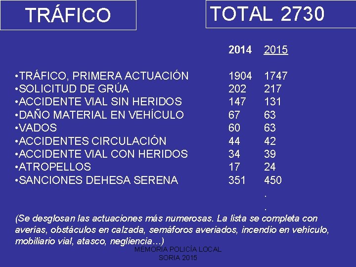 TOTAL 2730 TRÁFICO • TRÁFICO, PRIMERA ACTUACIÓN • SOLICITUD DE GRÚA • ACCIDENTE VIAL