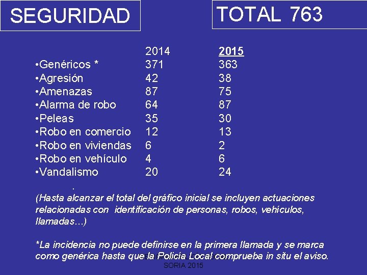 TOTAL 763 SEGURIDAD • Genéricos * • Agresión • Amenazas • Alarma de robo