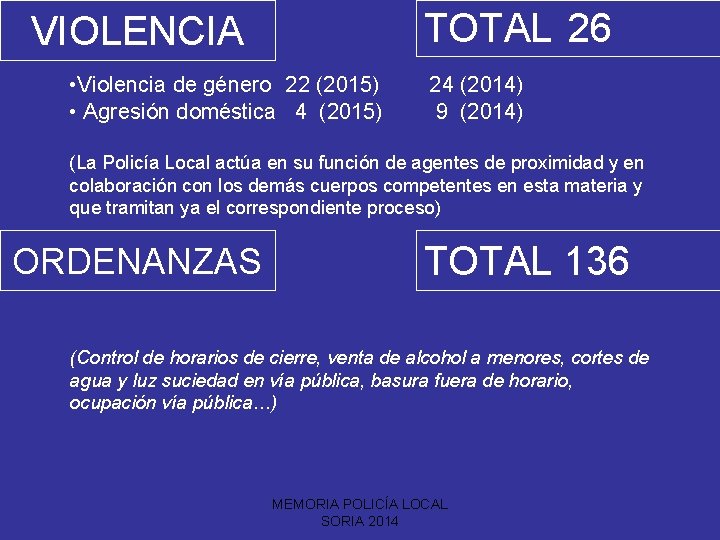 TOTAL 26 VIOLENCIA • Violencia de género 22 (2015) • Agresión doméstica 4 (2015)