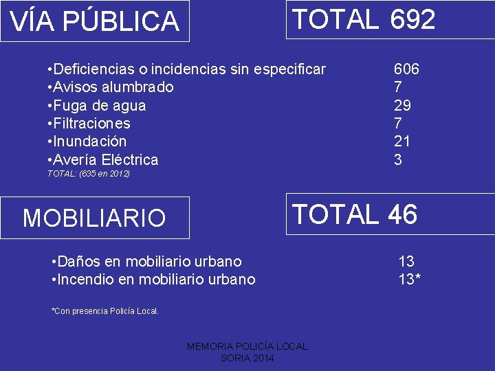 TOTAL 692 VÍA PÚBLICA • Deficiencias o incidencias sin especificar • Avisos alumbrado •