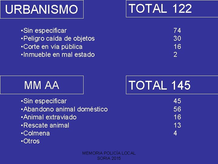 TOTAL 122 URBANISMO • Sin especificar • Peligro caída de objetos • Corte en