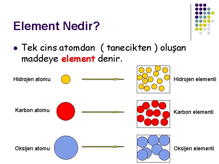 Element Nedir? l Tek cins atomdan ( tanecikten ) oluşan maddeye element denir. Hidrojen