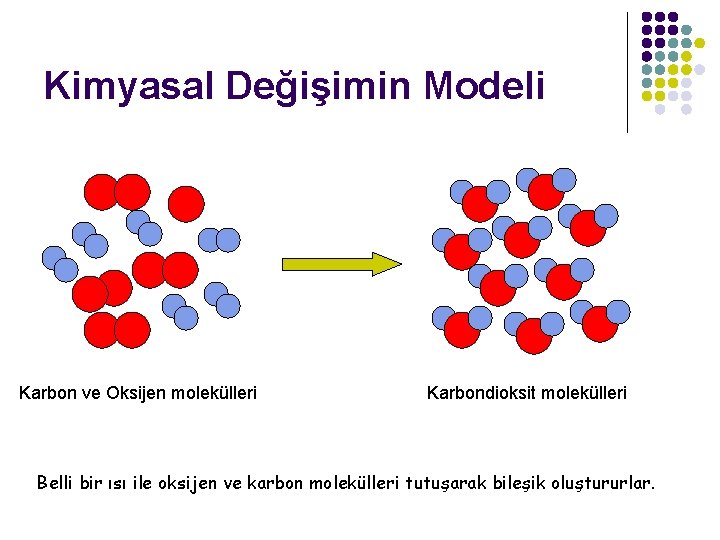 Kimyasal Değişimin Modeli Karbon ve Oksijen molekülleri Karbondioksit molekülleri Belli bir ısı ile oksijen
