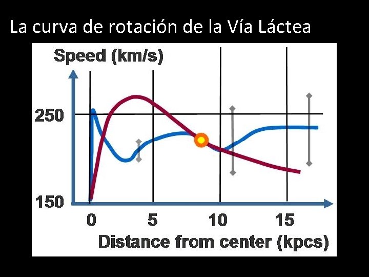 La curva de rotación de la Vía Láctea 