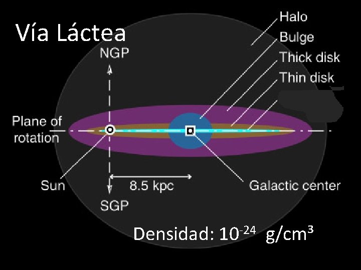 Vía Láctea Densidad: 10 -24 g/cm³ 