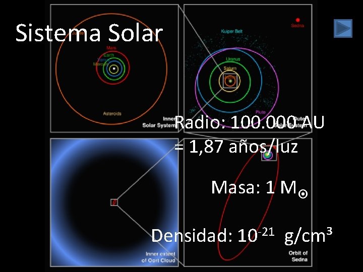 Sistema Solar Radio: 100. 000 AU = 1, 87 años/luz Masa: 1 M Densidad: