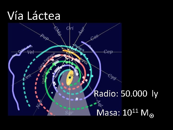 Vía Láctea Radio: 50. 000 ly Masa: 1011 M 