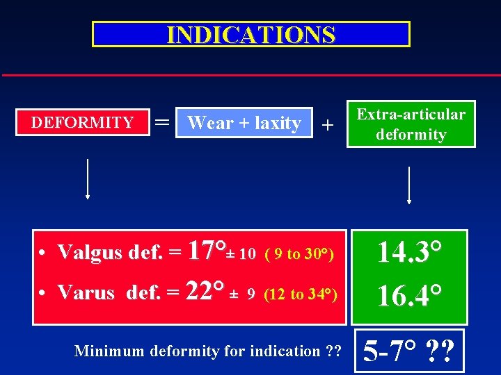 INDICATIONS DEFORMITY = Wear + laxity • Valgus def. = 17°± 10 • Varus